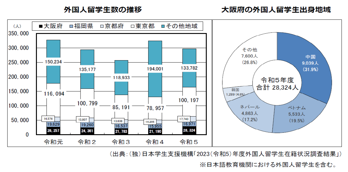 外国人留学生数の推移