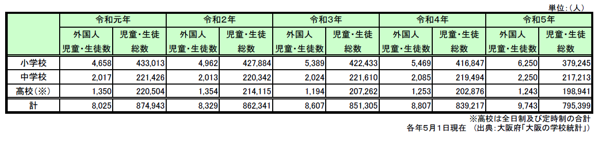 外国人児童・生徒数の推移