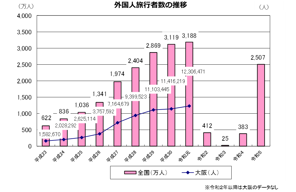 外国人旅行者数の推移
