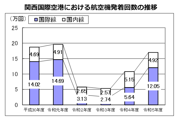 航空機発着回数の推移