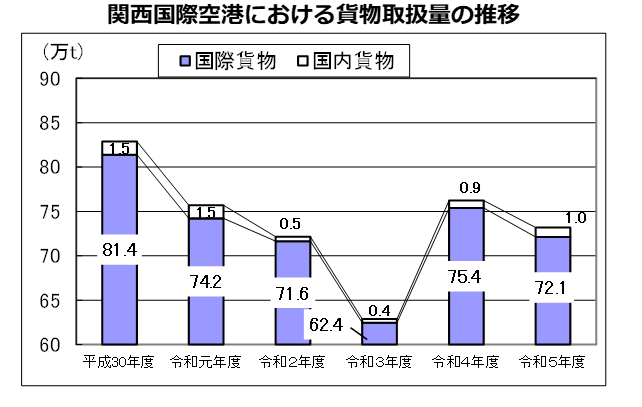 貨物取扱量推移