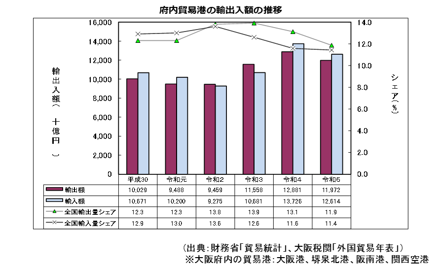 輸出入額の推移
