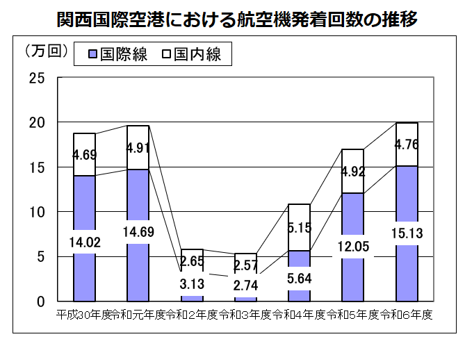 発着回数推移