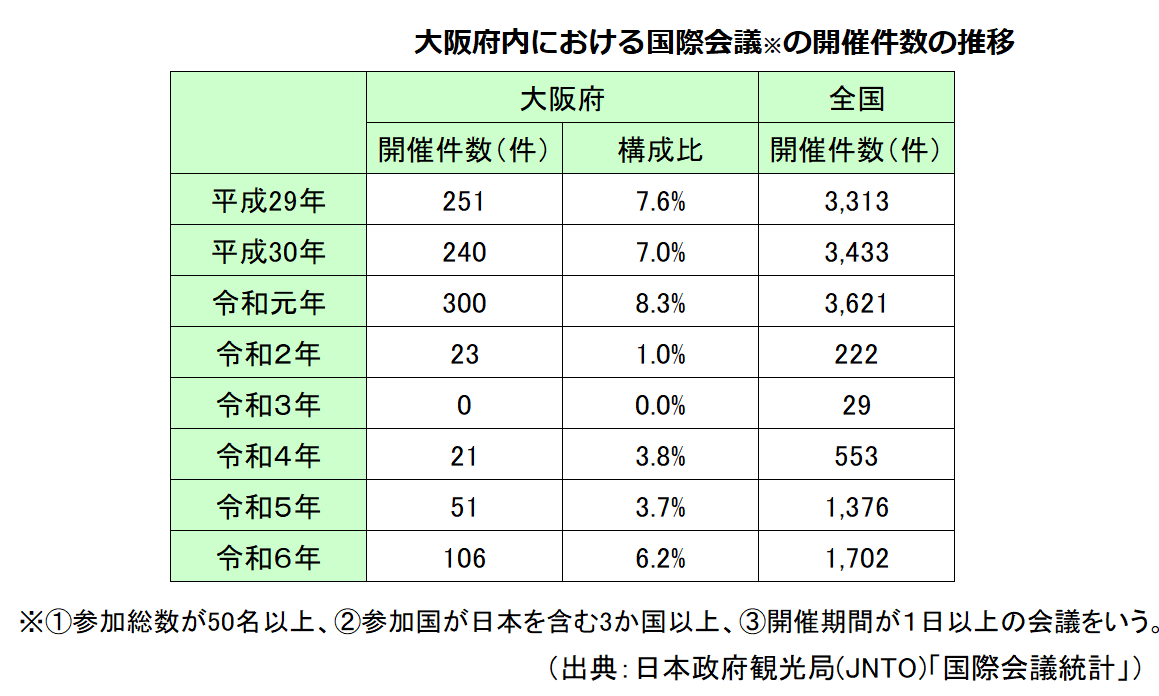 国際会議推移