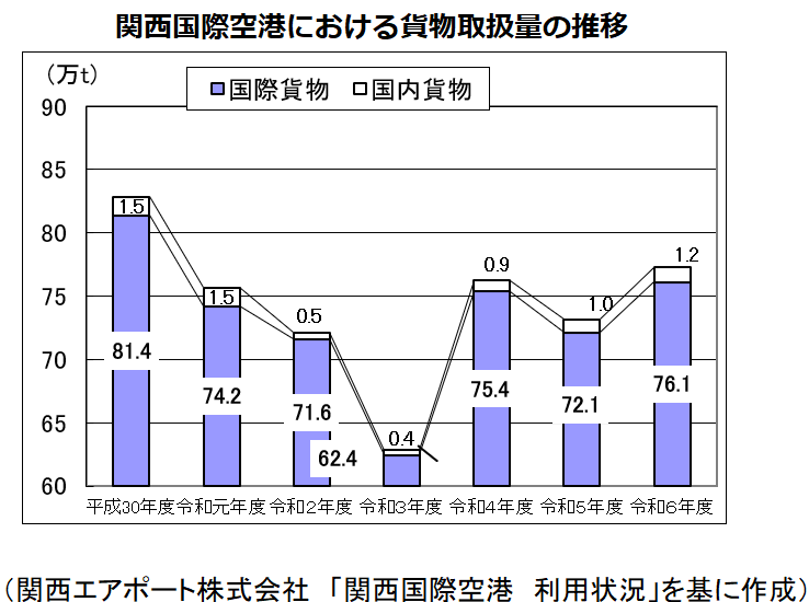 貨物数推移