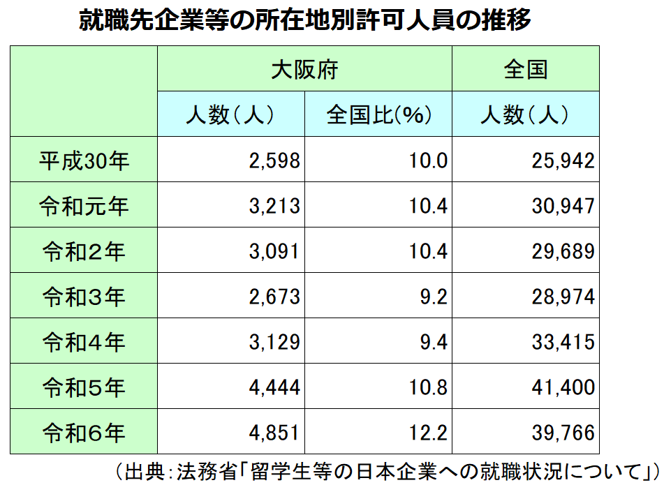 所在地許可人員