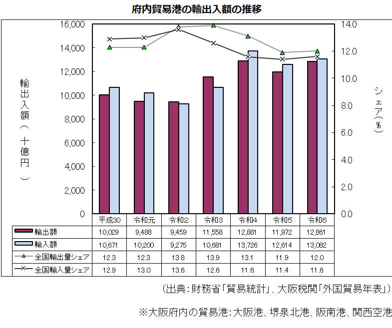 輸出入額推移
