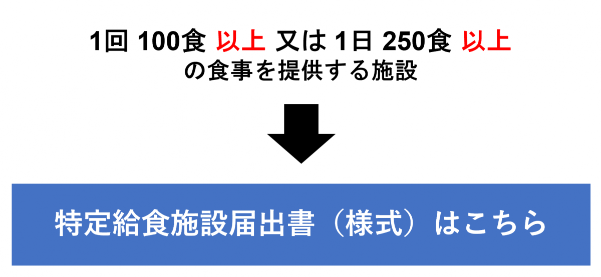 特定給食施設届出書（様式）はこちら