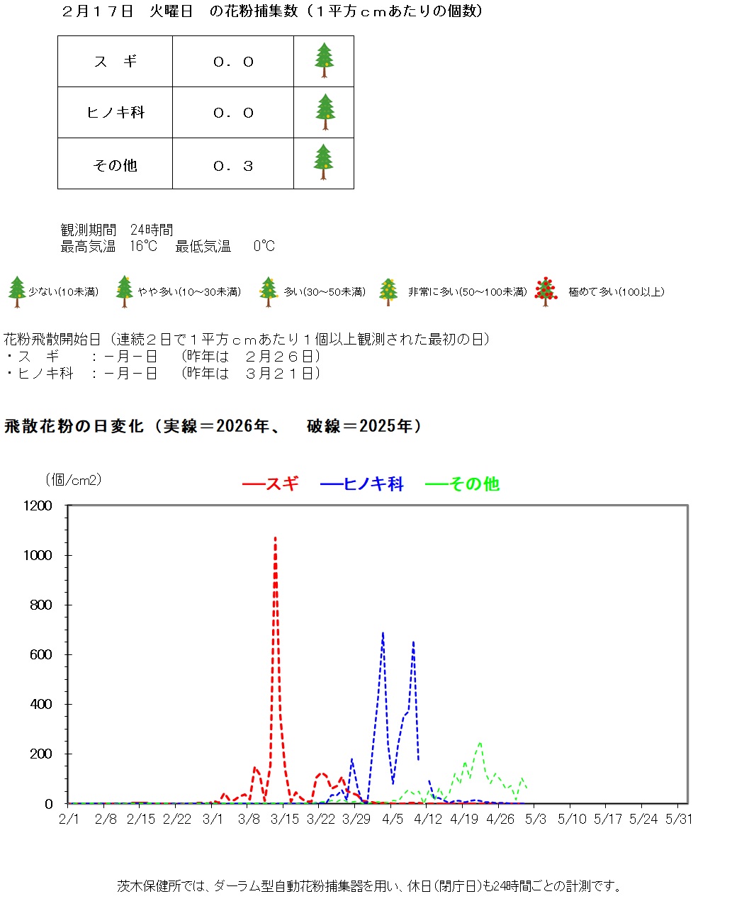 2月17日の花粉捕集数は、1平方センチメートルあたり、スギゼロ、ヒノキ科ゼロ、その他0.3個です。