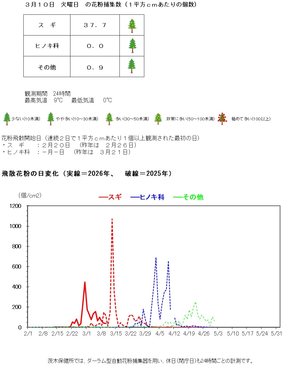 3月10日の花粉捕集数は、1平方センチメートルあたり、スギ37.7個、ヒノキ科ゼロ、その他0.9個です。