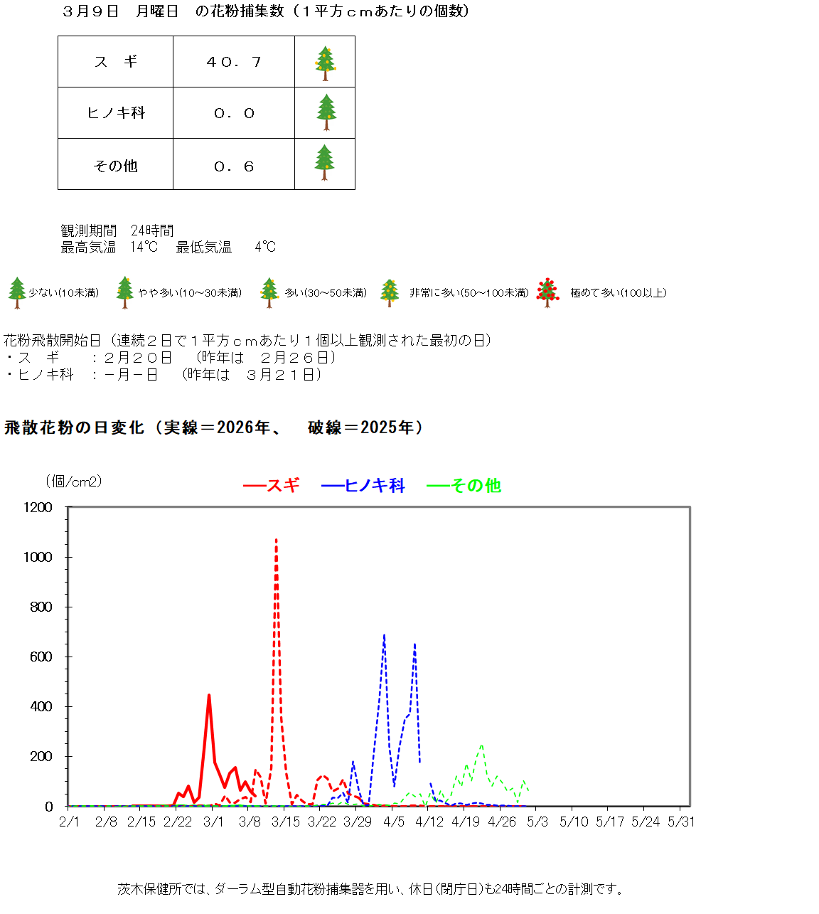 3月9日の花粉飛散数は、1平方センチメートルあたり、スギ40.7個、ヒノキ科ゼロ、その他0.6個です。