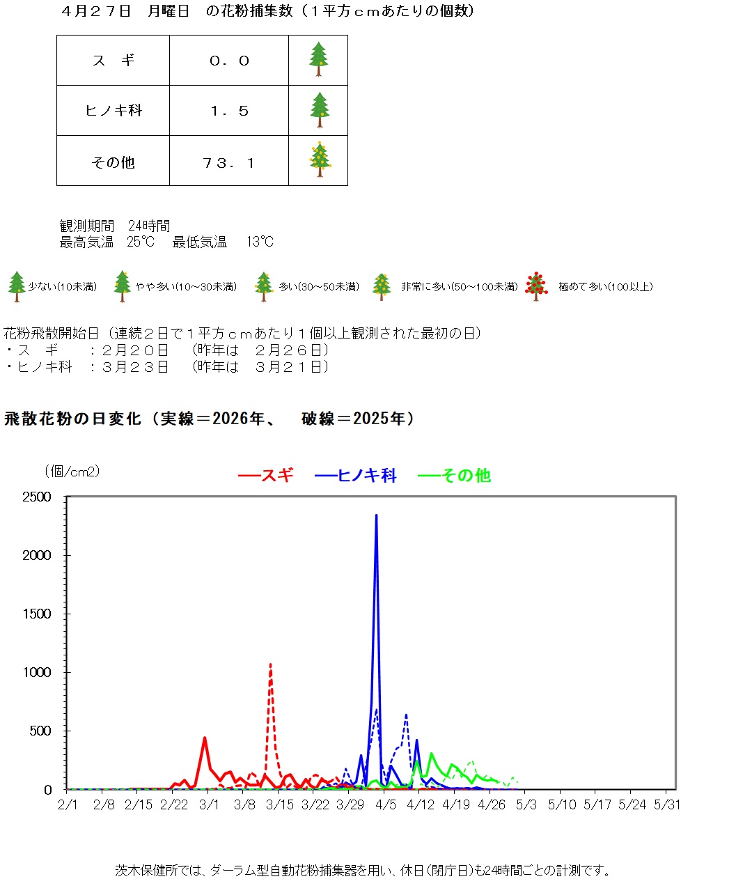 4月27日の花粉捕集数は、1平方センチメートルあたり、スギゼロ、ヒノキ科1.5個、その他73.1個です。