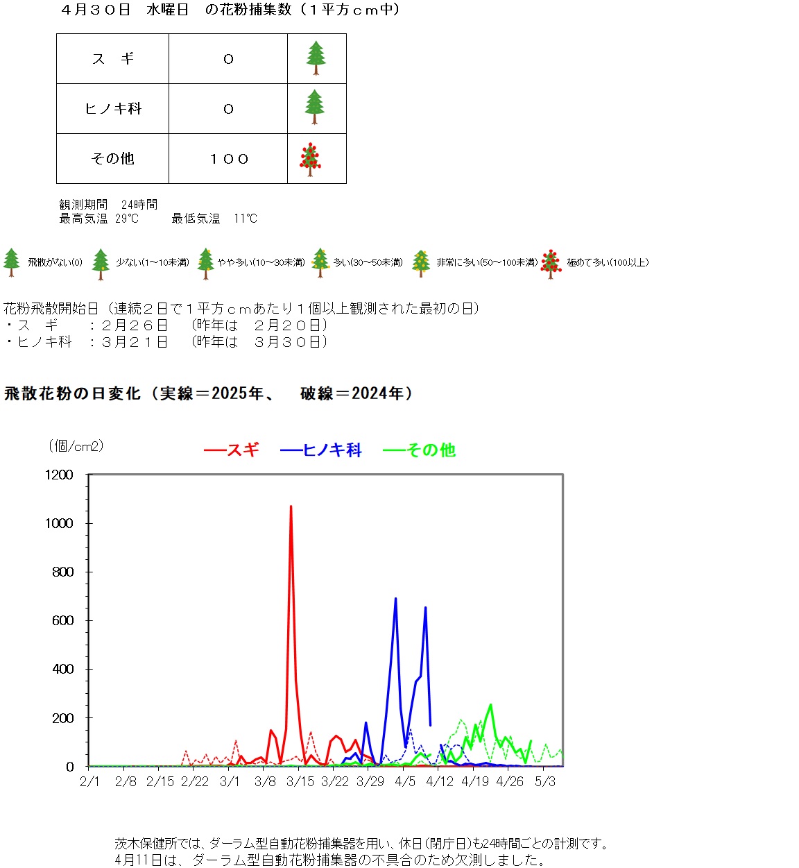 4月30日の花粉捕集数は、1平方センチメートルあたり、スギゼロ、ヒノキ科ゼロ、その他100個です。