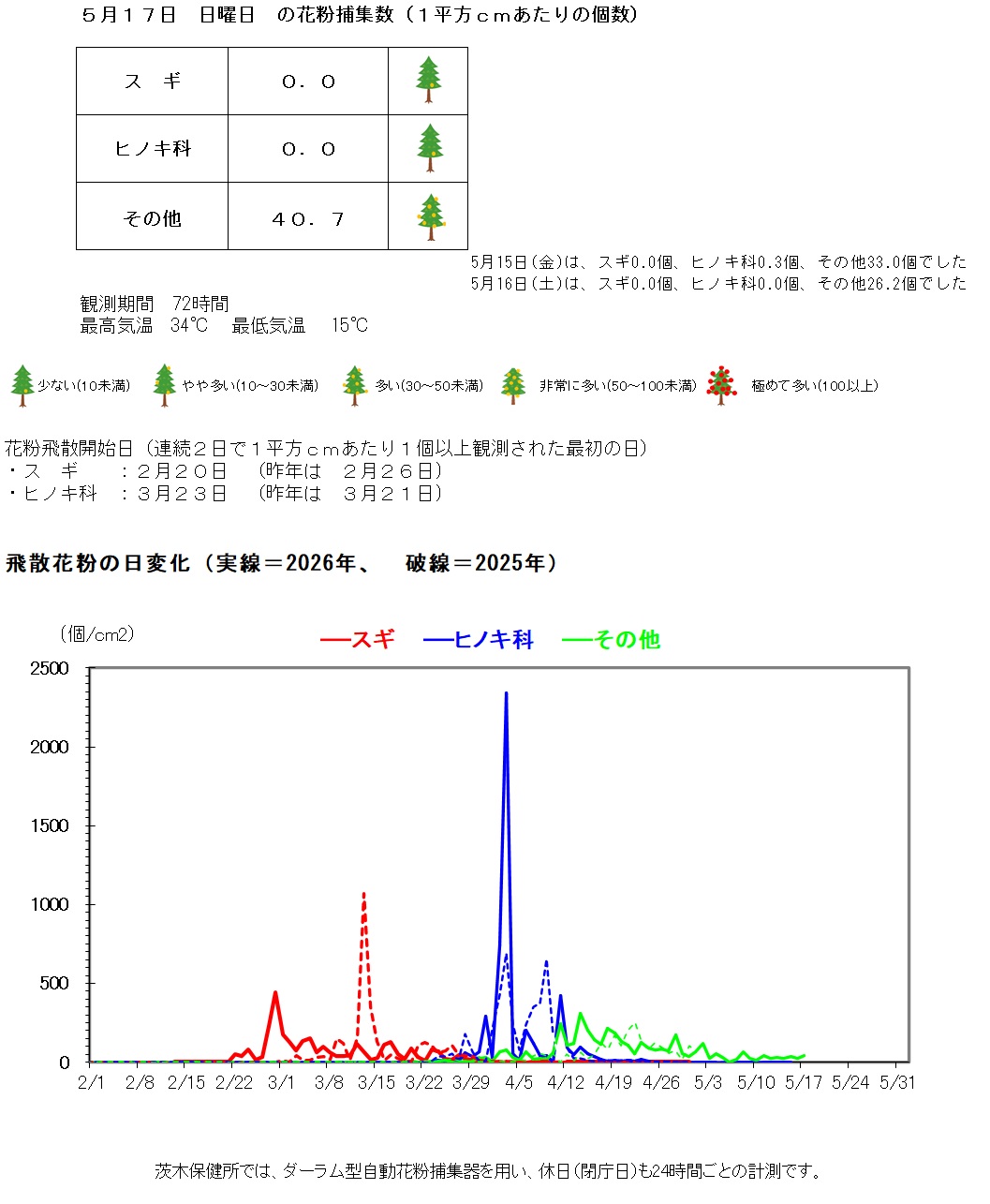 5月17日の花粉捕集数は、1平方センチメートルあたり、スギゼロ、ヒノキ科ゼロ、その他40.7個です。