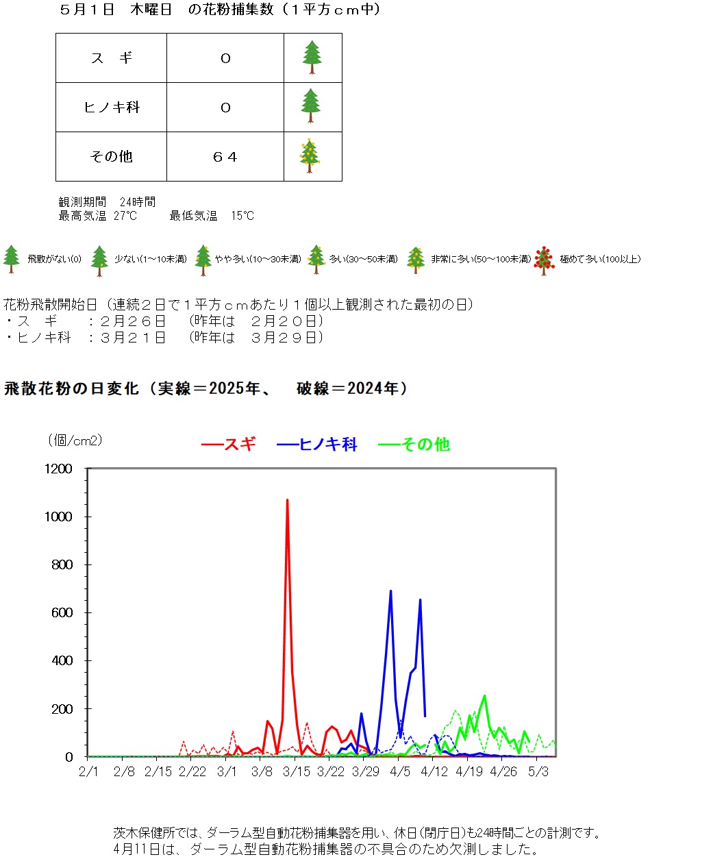 5月1日の花粉捕集数は、1平方センチメートルあたり、スギゼロ、ヒノキ科ゼロ、その他64個です。