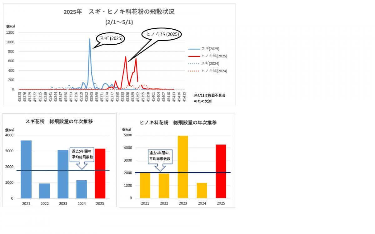 2025年 スギ・ヒノキ科花粉の飛散状況および総飛散量の年次推移（グラフ）