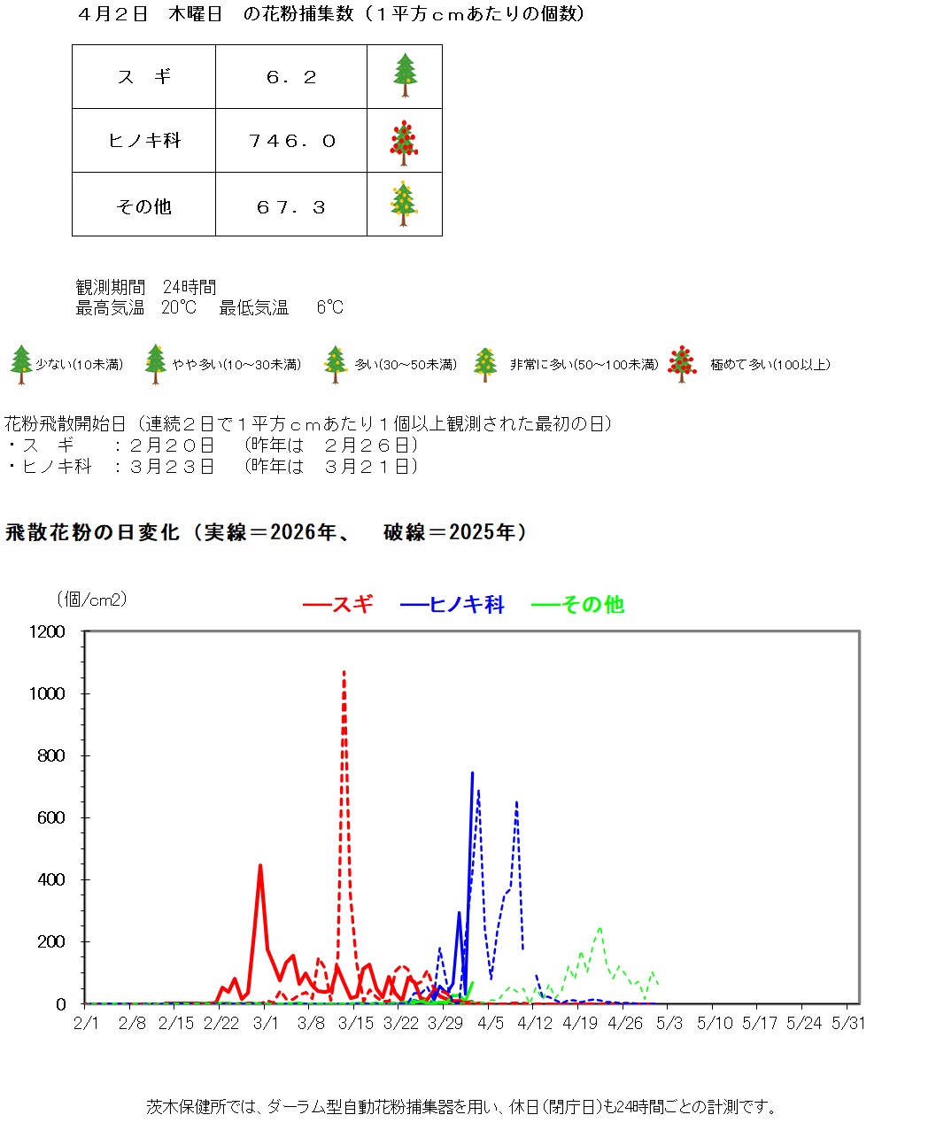 4月2日の花粉捕集数は、1平方センチメートルあたり、スギ6.2個、ヒノキ科746.0個、その他67.3個です。