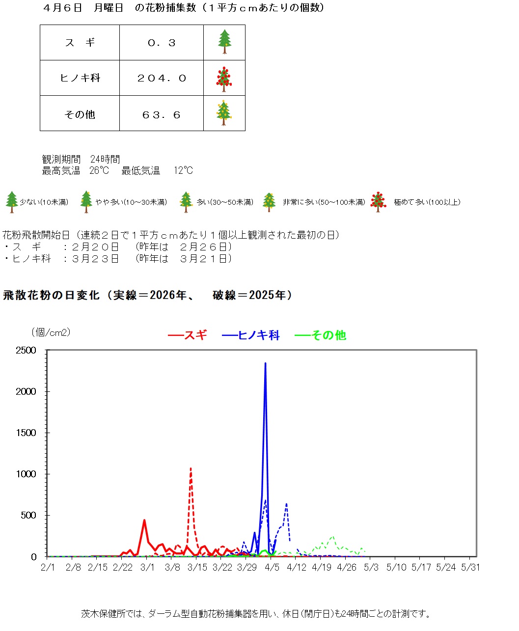 4月6日の花粉捕集数は、1平方センチメートルあたり、スギ0.3個、ヒノキ科204.0個、その他63.6個です。