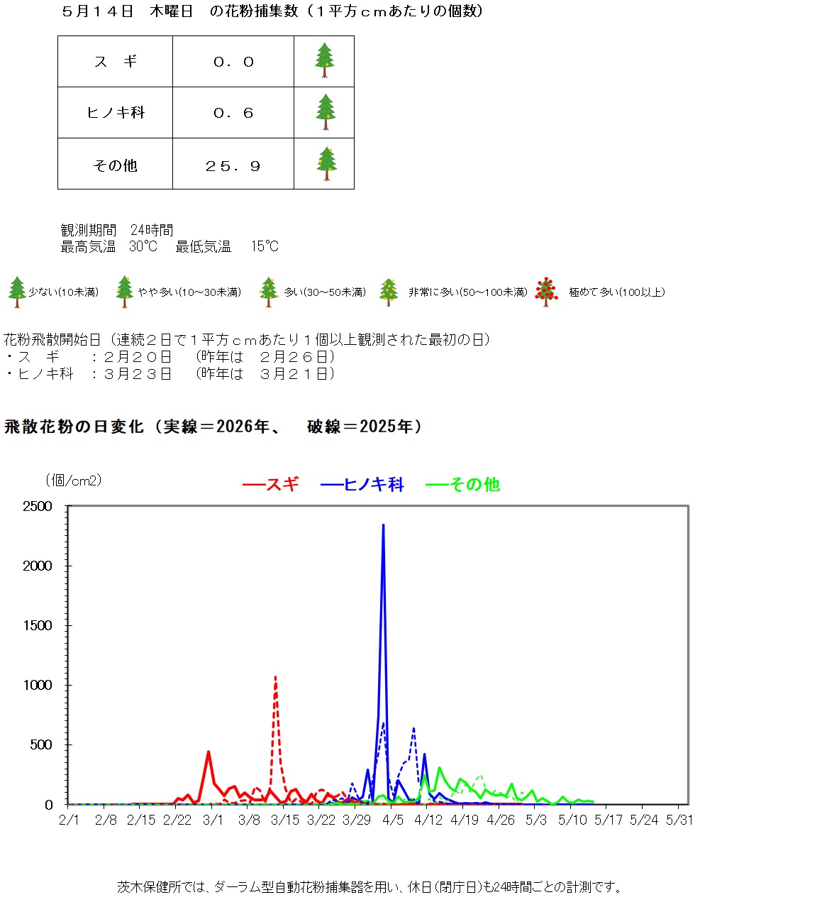 5月14日の花粉捕集数は、1平方センチメートルあたり、スギゼロ、ヒノキ科0.6個、その他25.9個です。