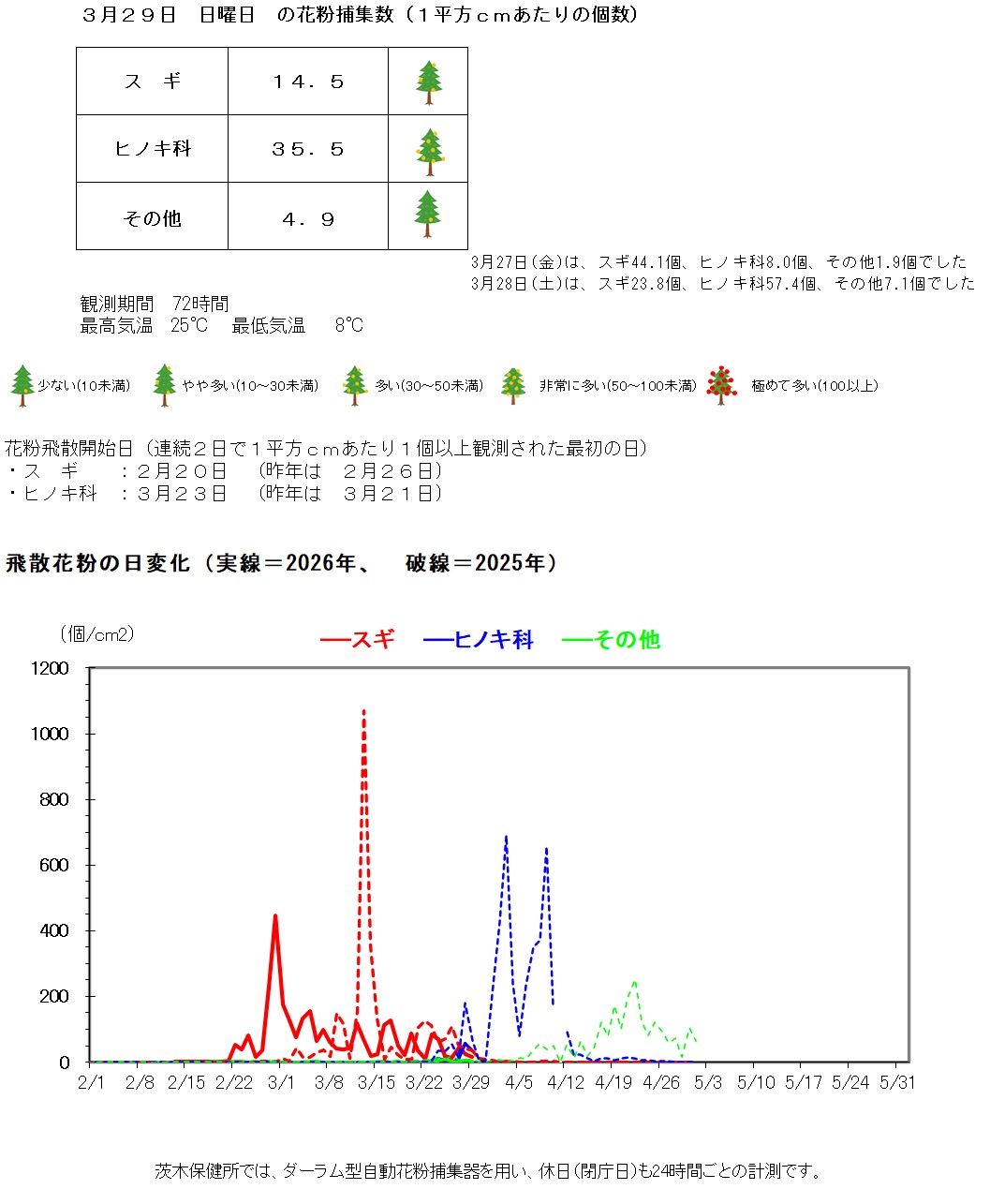 3月29日の花粉飛散数は、1平方センチメートルあたり、スギ14.5個、ヒノキ科35.5個、その他4.9個です。