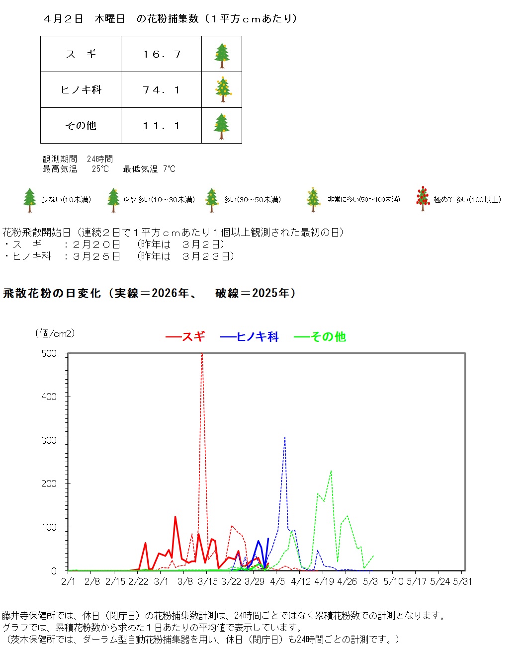 4月2日の花粉捕集数は、1平方センチメートルあたり、スギ16.7個、ヒノキ科74.1個、その他11.1個です。