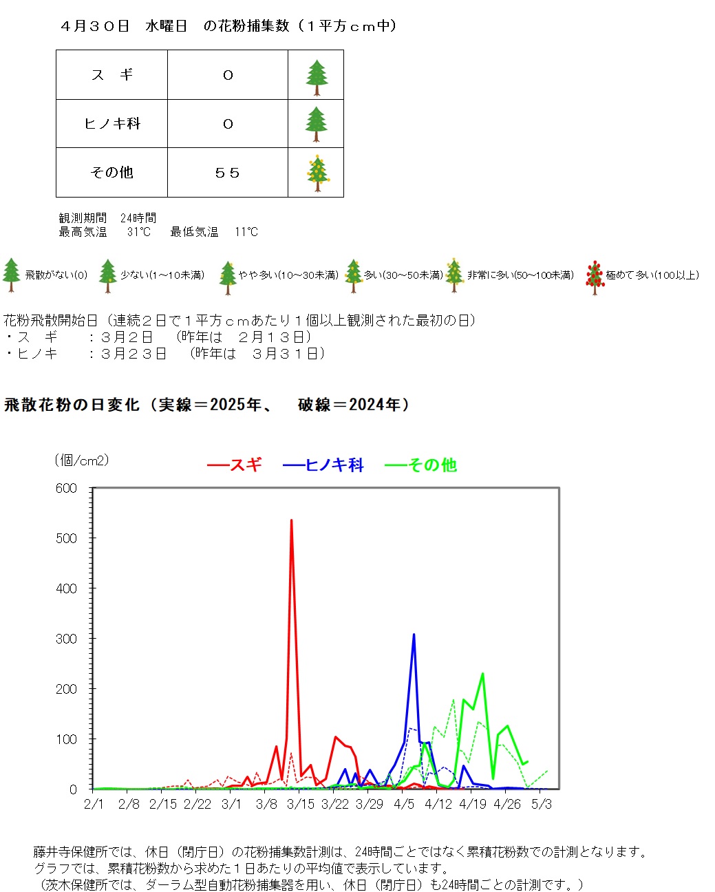 4月30日の花粉捕集数は、1平方センチメートルあたり、スギゼロ、ヒノキ科ゼロ、その他55個です。