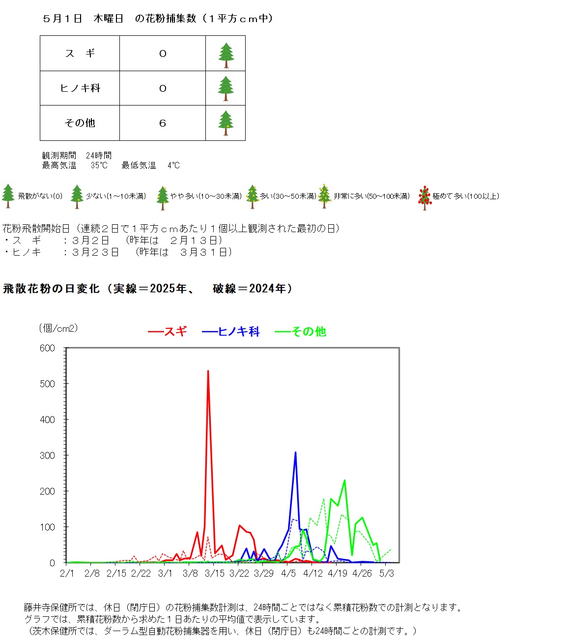 5月1日の花粉捕集数は、1平方センチメートルあたり、スギゼロ、ヒノキ科ゼロ、その他6個です。