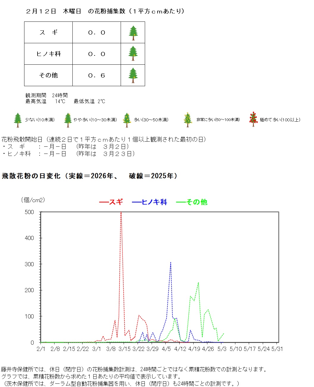 2月12日の花粉捕集数は、1平方センチメートルあたり、スギゼロ、ヒノキ科ゼロ、その他0.6個です。