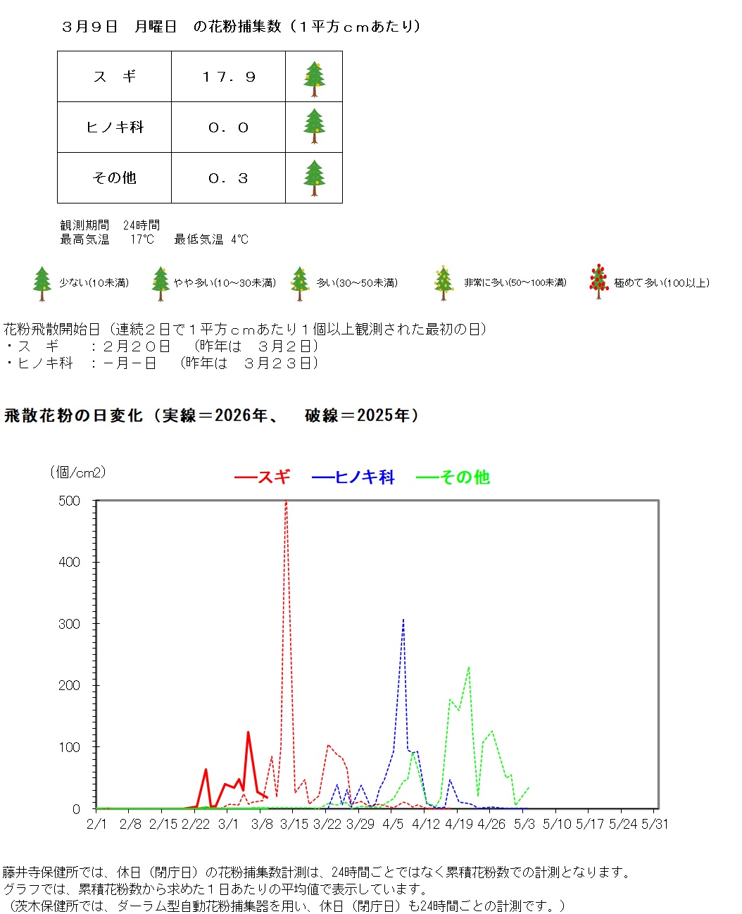 3月9日の花粉捕集数は、1平方センチメートルあたり、スギ17.9個、ヒノキ科ゼロ、その他0.3個です。