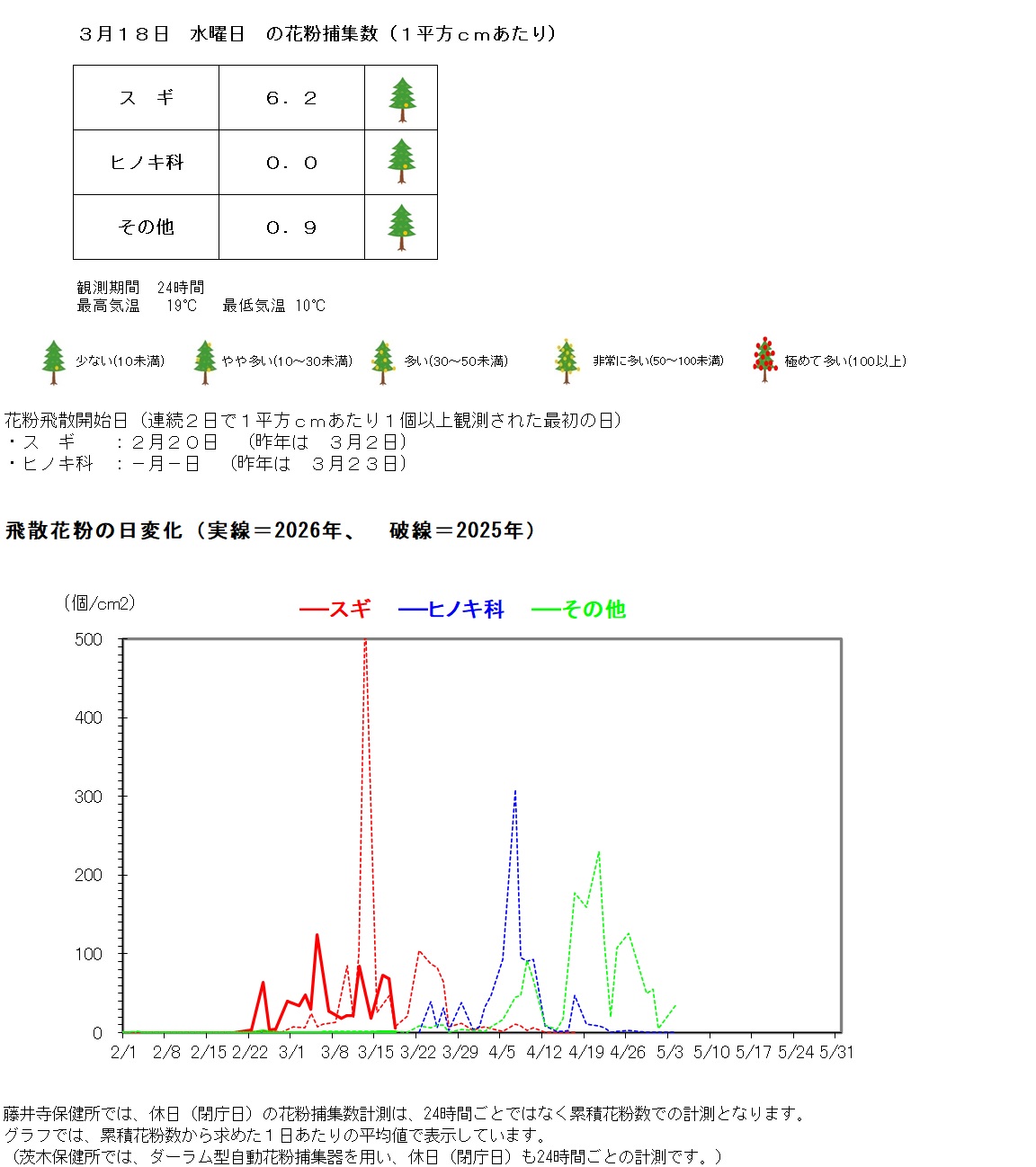 3月18日の花粉捕集数は、1平方センチメートルあたり、スギ6.2個、ヒノキ科ゼロ、その他0.9個です。