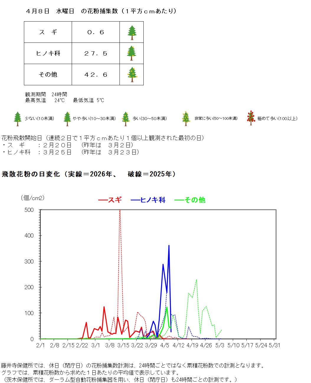 4月8日の花粉捕集数は、1平方センチメートルあたり、スギ0.6個、ヒノキ科27.5個、その他42.6個です。