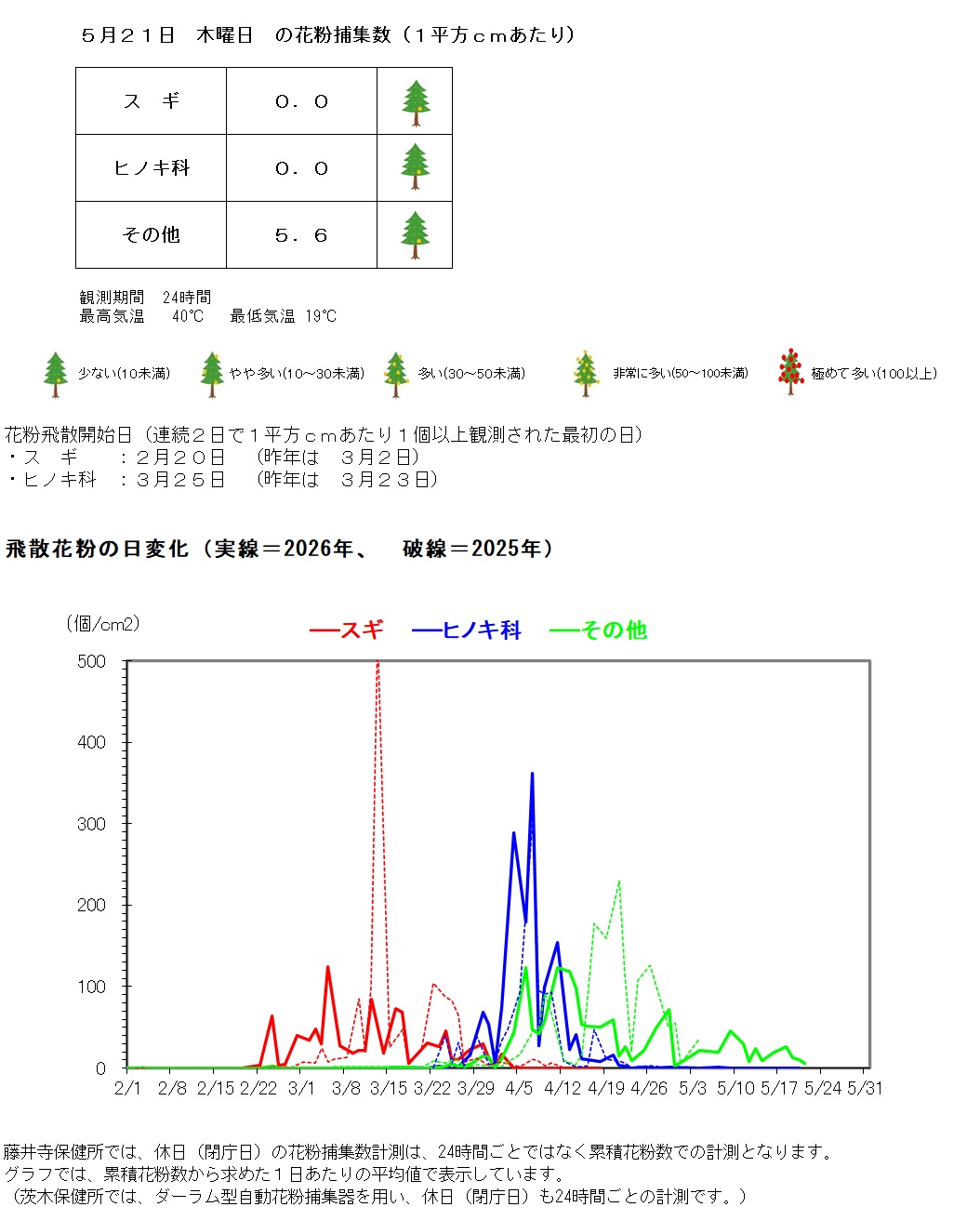 5月21日の花粉捕集数は、1平方センチメートルあたり、スギゼロ、ヒノキ科ゼロ、その他5.6個です。