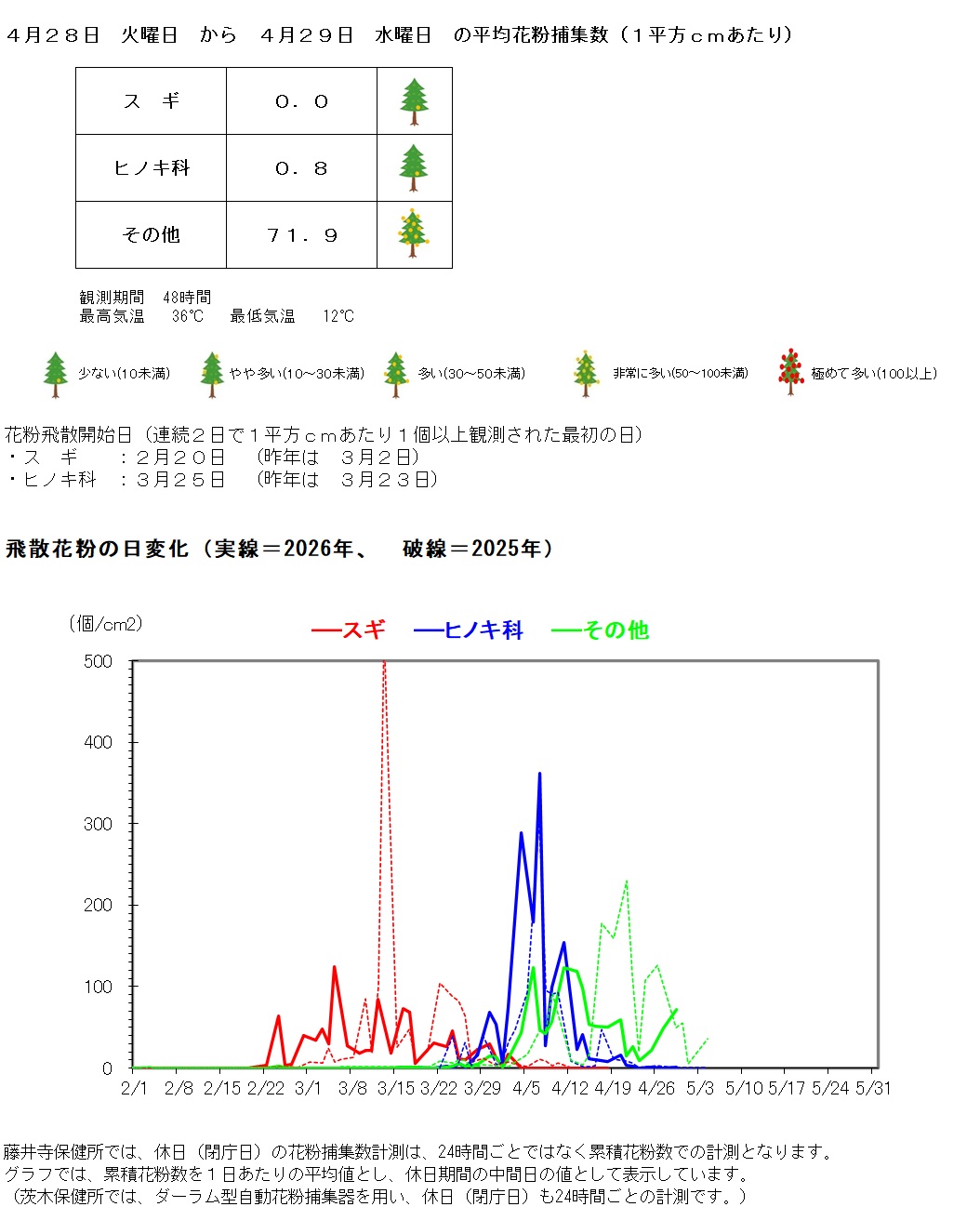 4月28日から4月29日までの平均花粉捕集数は、1平方センチメートルあたり、スギゼロ、ヒノキ科0.8個、その他71.9個です。