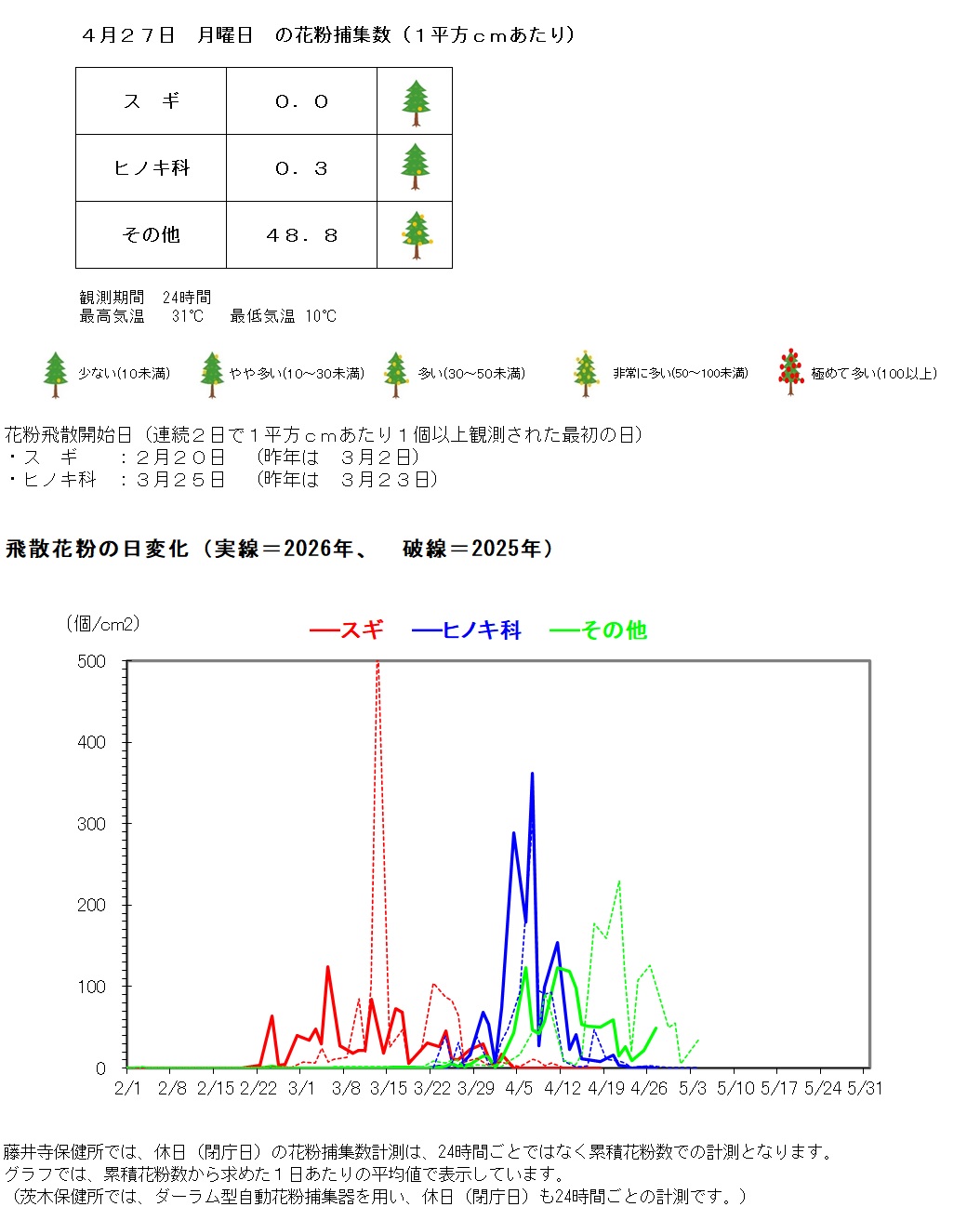 4月27日の花粉捕集数は、1平方センチメートルあたり、スギゼロ、ヒノキ科0.3個、その他48.8個です。