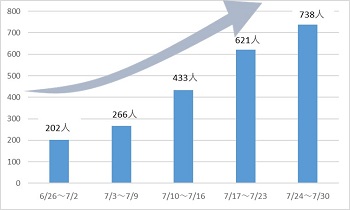 直近の搬送者数