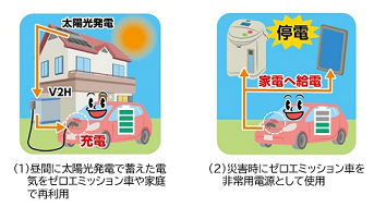 ゼロエミッション車の活用例