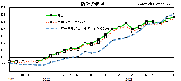 グラフ(指数の動きについて)
