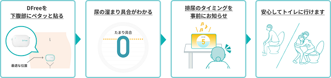 「DFree」の使用イメージ
