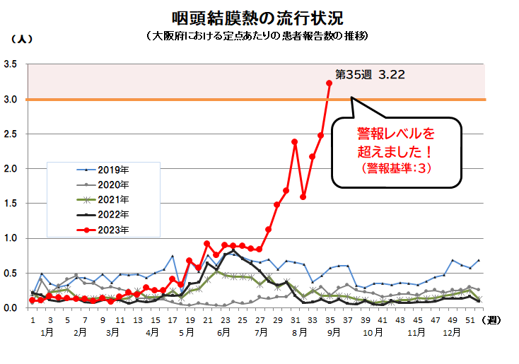 咽頭結膜熱の流行状況グラフ