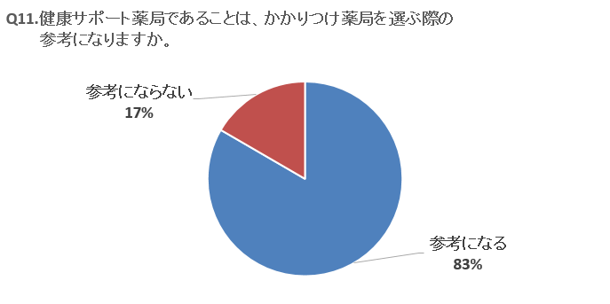 Q11グラフ