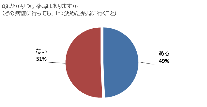Q3グラフ