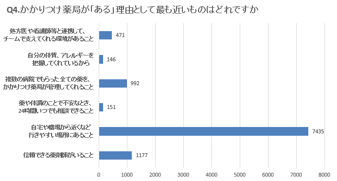Q4グラフ
