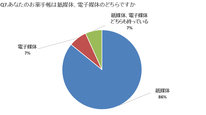 Q7グラフ