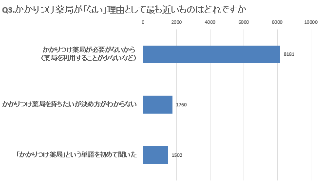 Q3グラフ