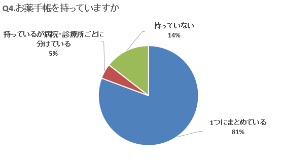 Q4グラフ