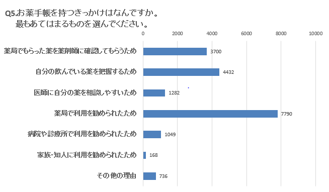 Q5グラフ