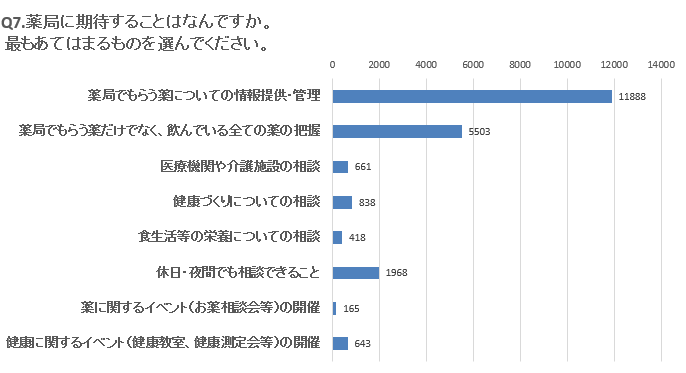 Q7グラフ