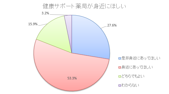 Q7グラフ