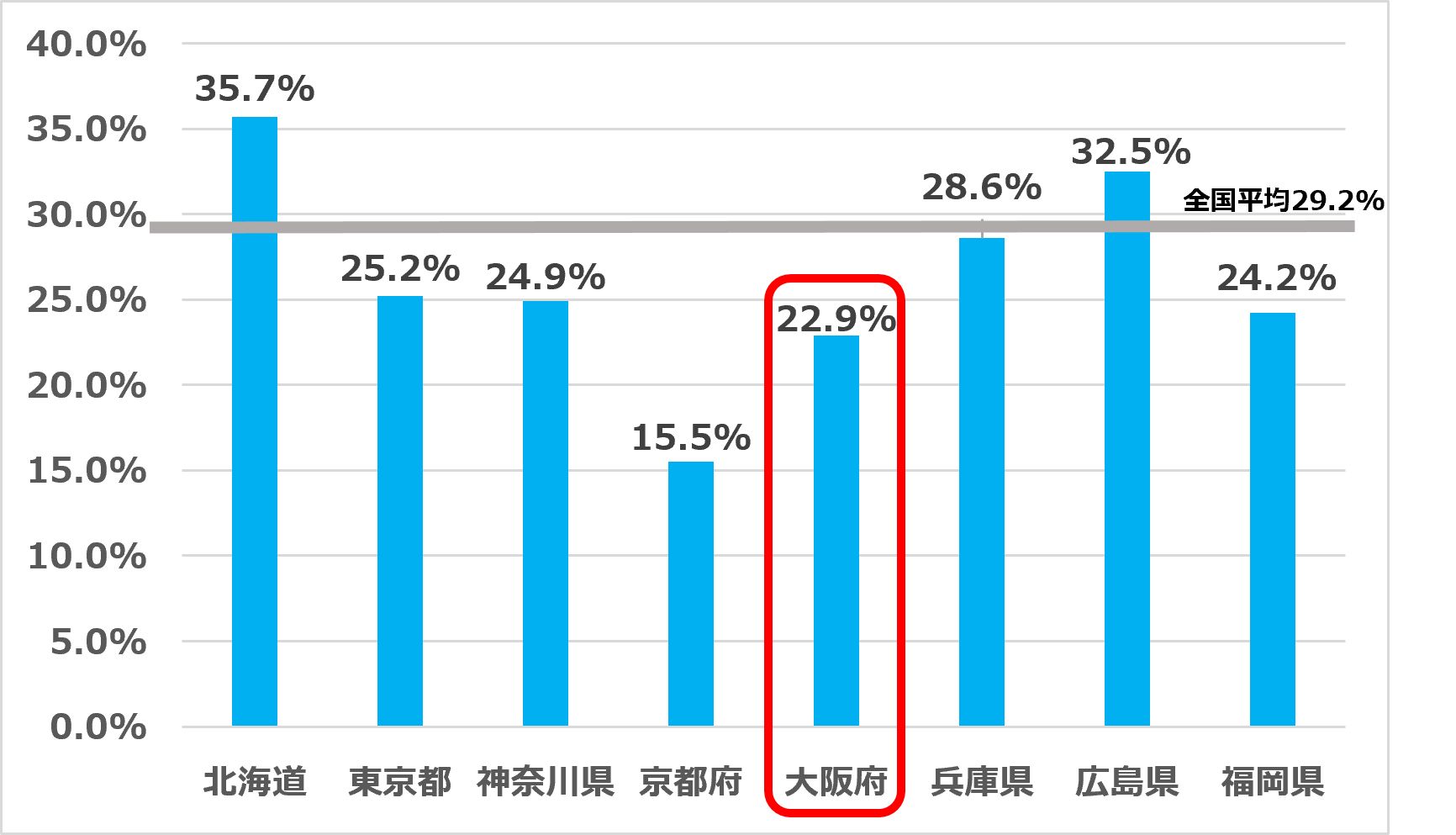 主な都道府県の風しん抗体検査状況