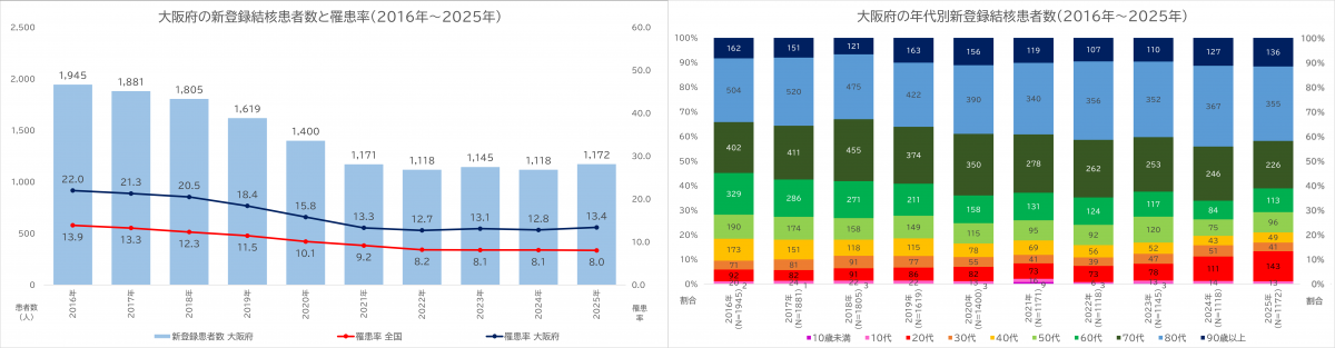 新登録結核患者数及び罹患率、年代別患者数の推移
